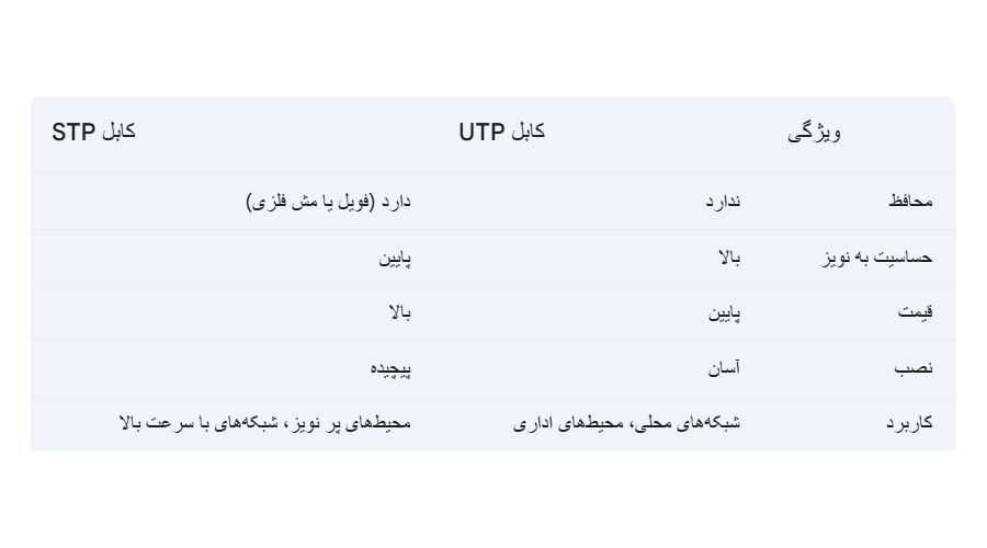 جدول تفاوت بین کابل‌ های UTP و STP